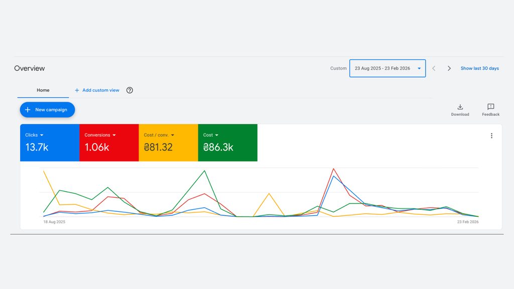 FitSchool.Pro, Google Ads Lead Generation for a Fitness Education School