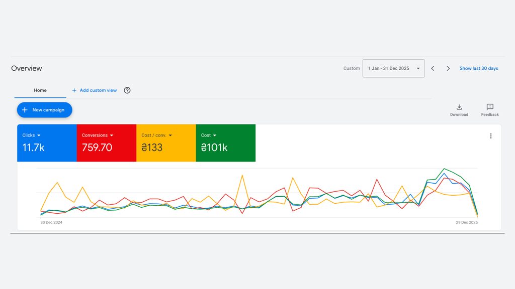 Service Profi, Google Ads Lead Generation for a Car Service Center