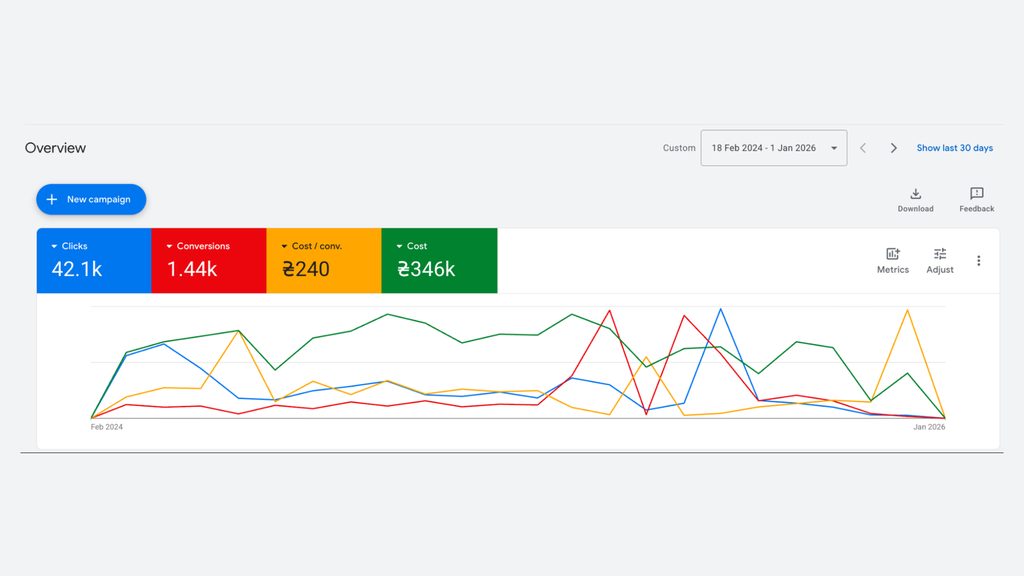Vzaemodia, Google Ads Lead Generation for an Addiction Treatment Center