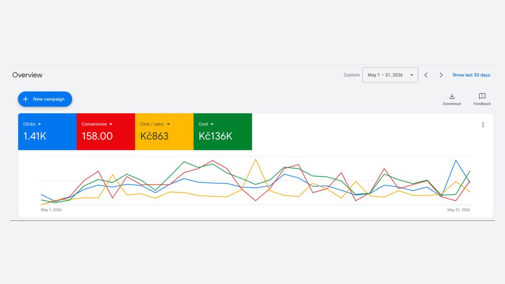 FixHomeService.cz, Google Ads Lead Generation for an Appliance Repair Company