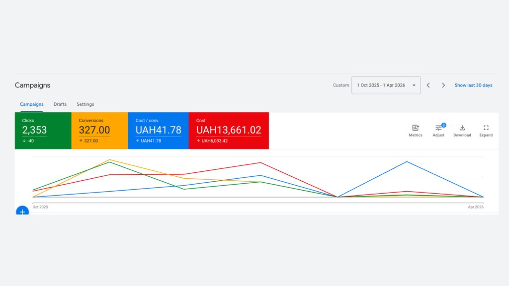 Imperial, Google Ads Lead Generation for an Auto Repair Service