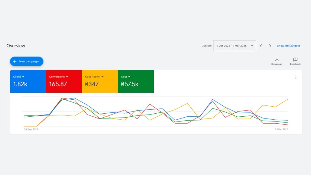 PVC Zavisa, Google Ads Lead Generation for a PVC Strip Curtain Manufacturer