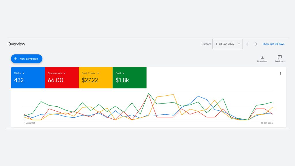 Florida Handyman, Google Ads Lead Generation for a Residential Painting Company