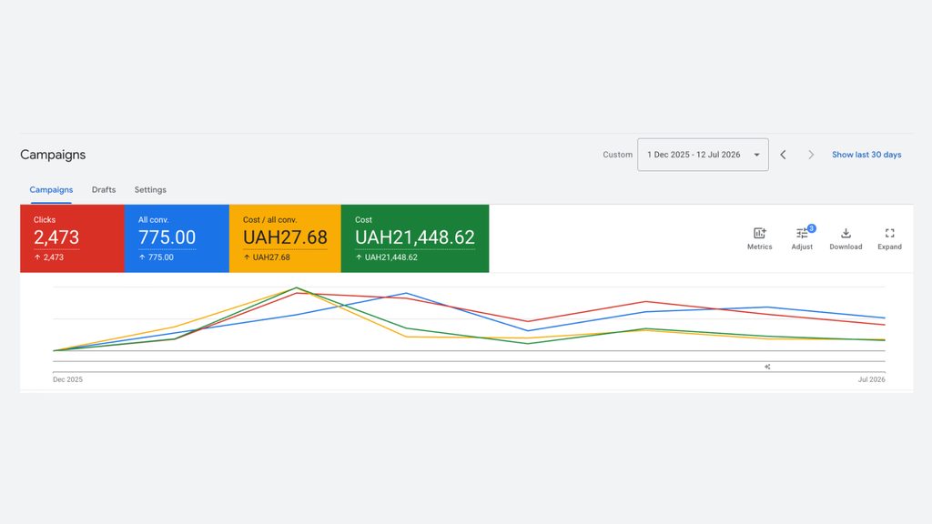 Solly Plus, Google Ads Lead Generation for an Official Renault Dealership