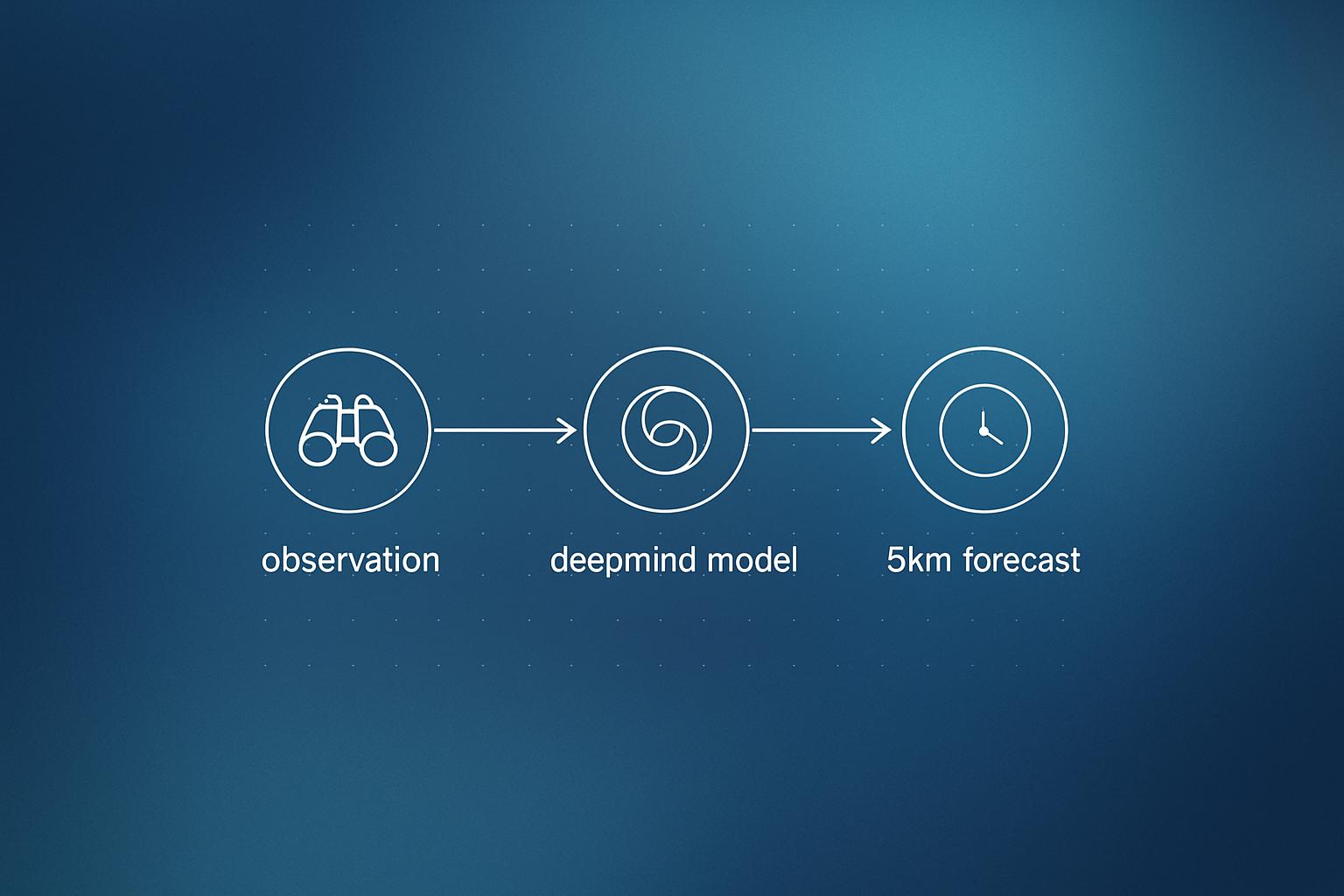 WeatherNext 3: Google DeepMind’s 5 km Forecasts Updated Every Hour